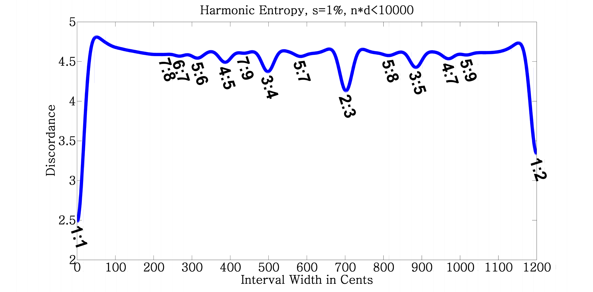 A plot of Harmonic Entropy with respect to interval width